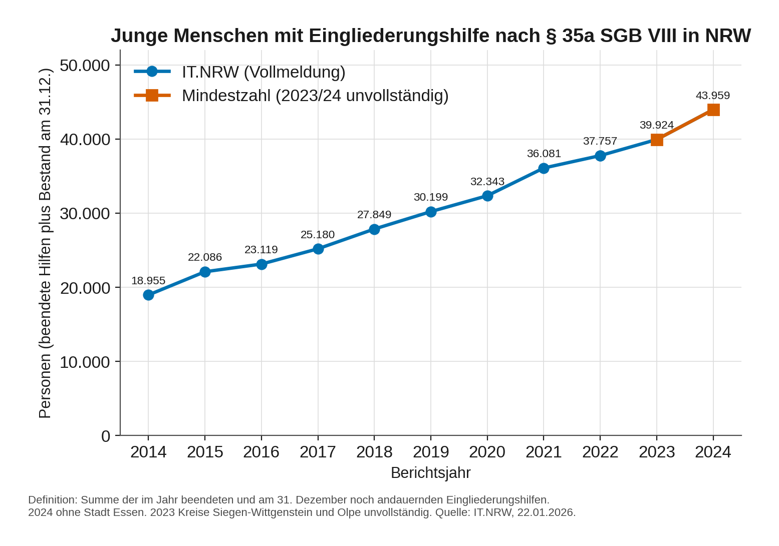 Zeitreihe der 35a-Fallzahlen in NRW 2014 bis 2024