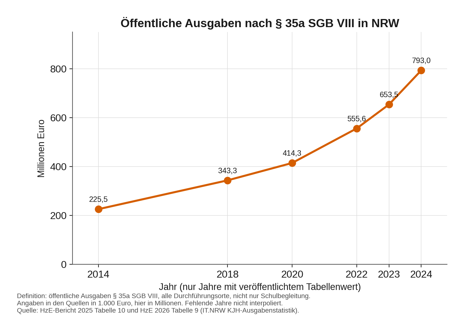 Öffentliche Ausgaben nach Paragraf 35a in NRW