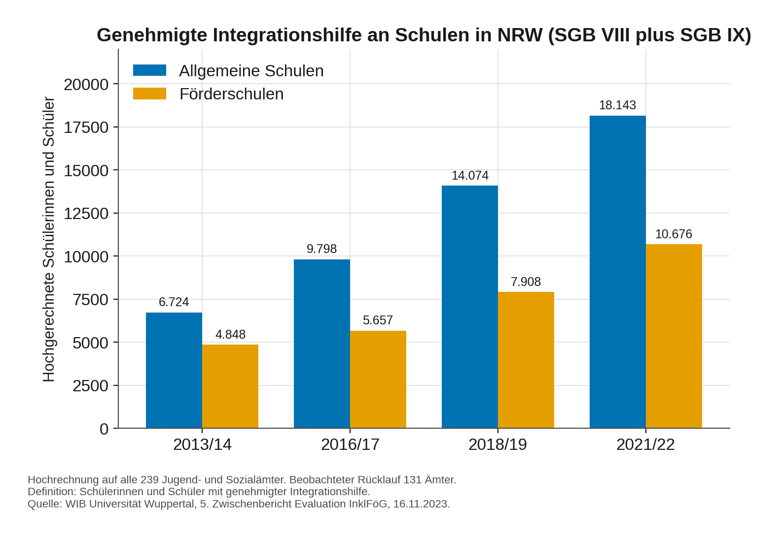 Integrationshilfen an allgemeinen Schulen und Förderschulen