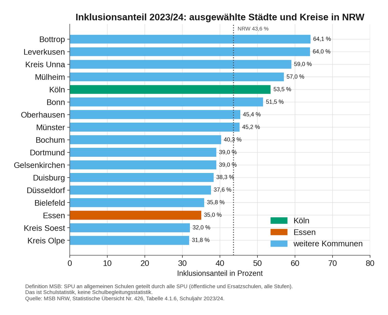 Inklusionsanteil ausgewählter Städte und Kreise in NRW