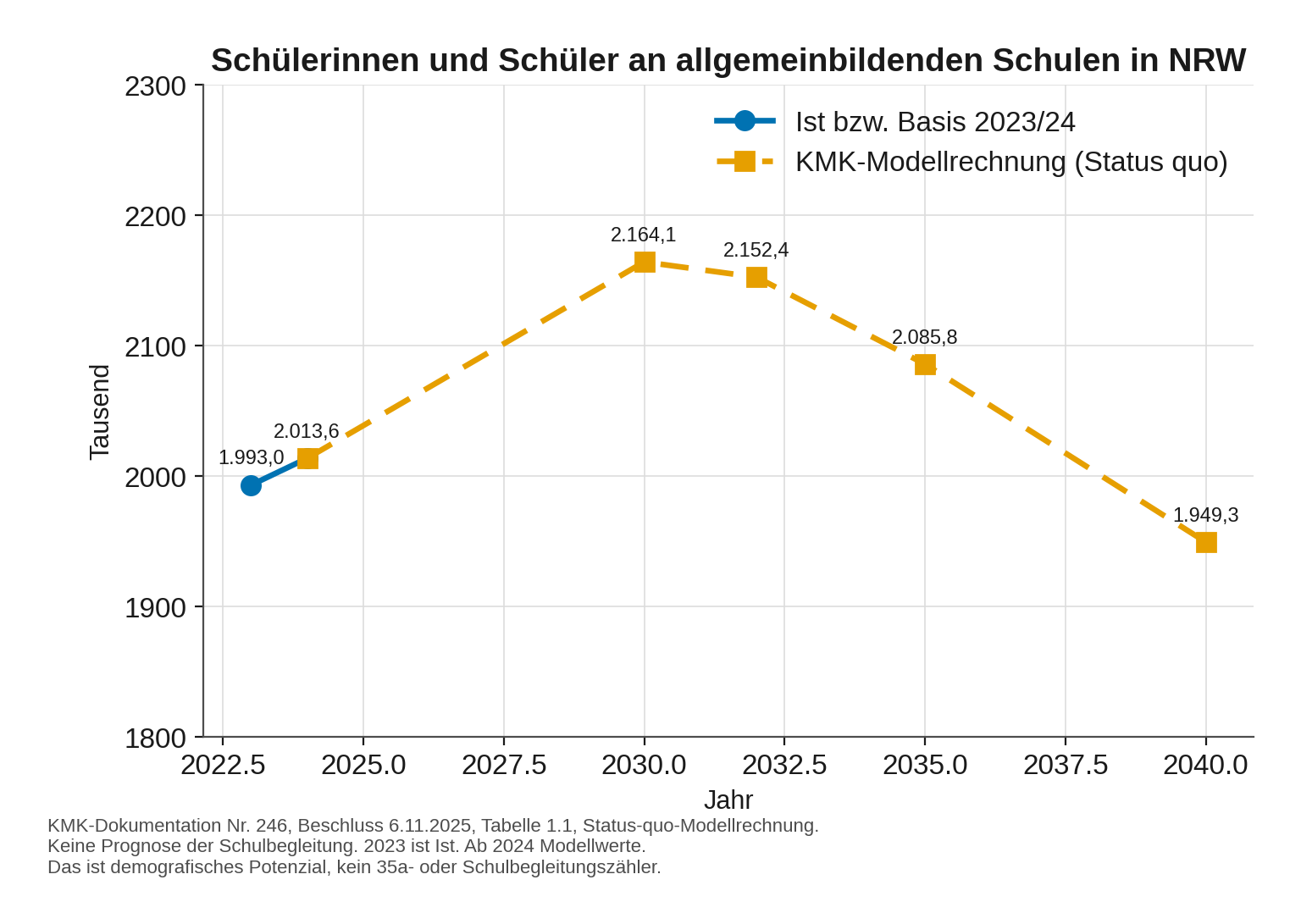 KMK-Schülerprognose für NRW bis 2040
