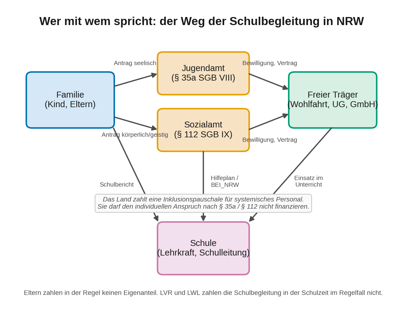 Schema der Akteure der Schulbegleitung in NRW
